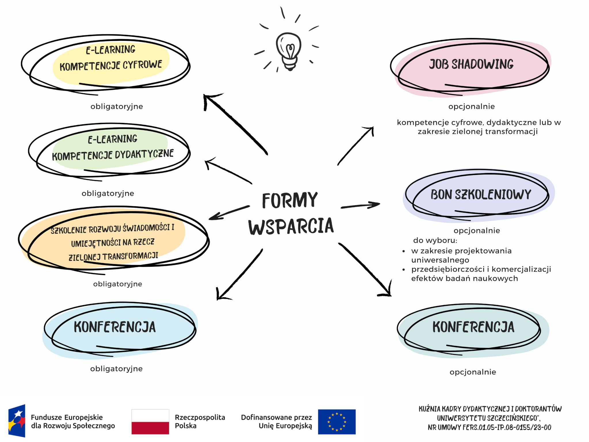 Diagram przedstawiający formy wsparcia uczestników w projekcie.